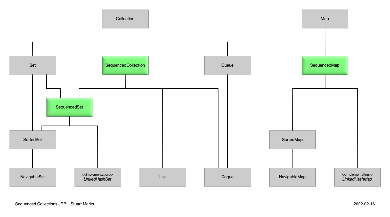 SequencedCollectionDiagram20220216.png